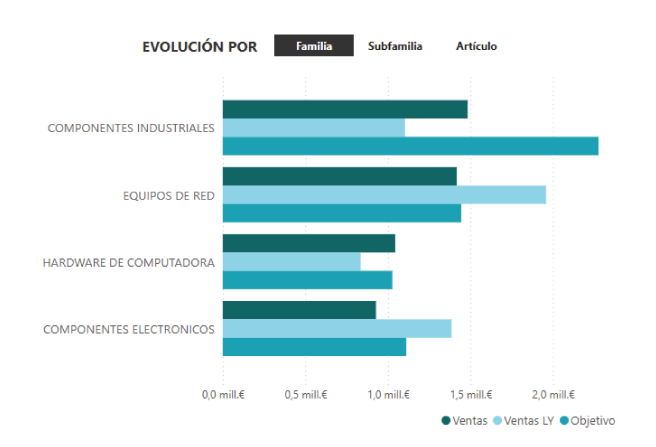 Gráfico control objetivo por fmailia