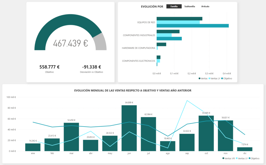 Cuadro de mando para controlar la evolución de un cliente vs el plan comercial
