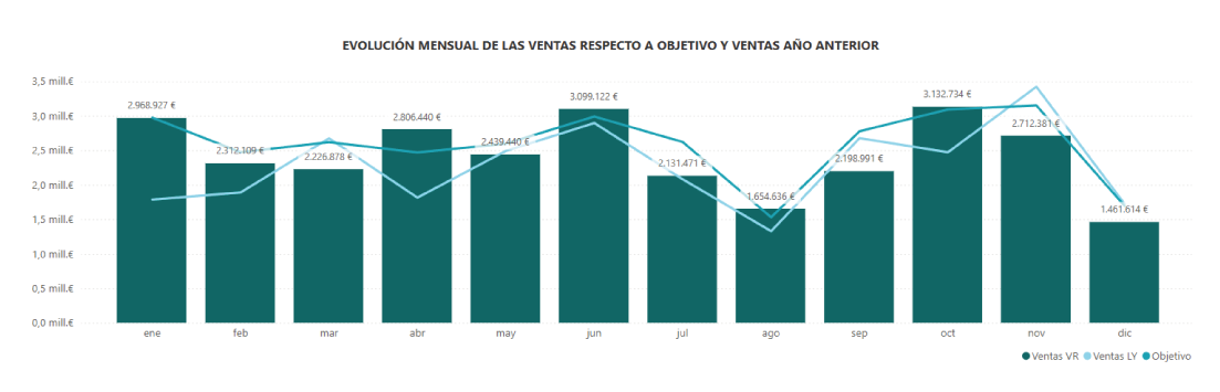 Evolución anual ventas