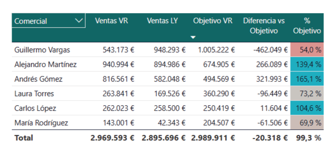 Tabla resumen ventas por comercial